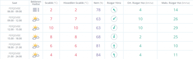 Bursa'da hava nasıl olacak?