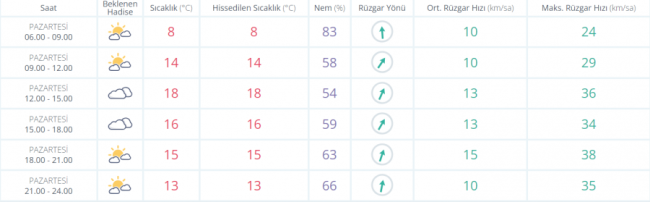 Bursa'da hava nasıl olacak?
