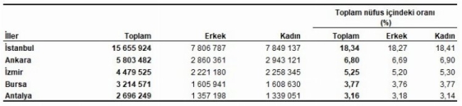 Bursa'nın 2023 yılı nüfusu belli oldu!