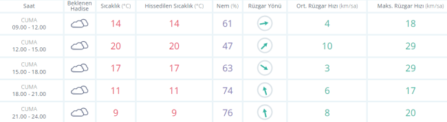 Bursa'da hafta sonu hava nasıl olacak ?