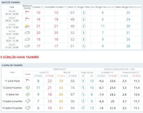 Bursa'da bugün hava nasıl olacak?