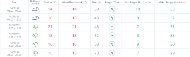 Bursa'da hava nasıl olacak?