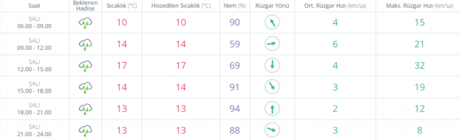 Bursa'da hava nasıl olacak?
