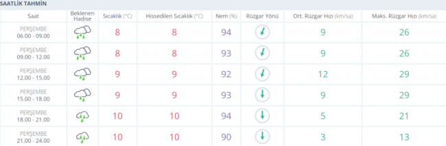 Bursa'da hava nasıl olacak?