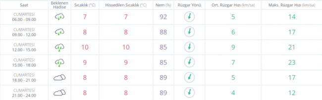 Bursa'da hava nasıl olacak ?