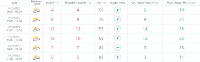 Bursa'da bugün hava nasıl olacak ?