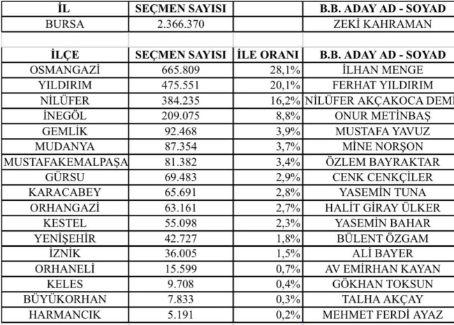 DEVA Partisi Bursa adaylarını duyurdu