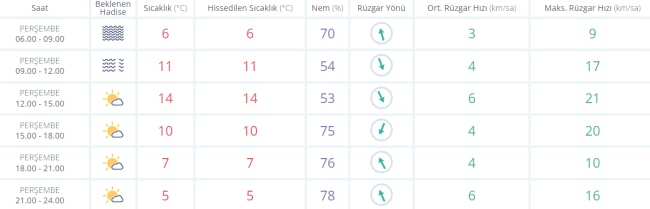 Bursa'da bugün hava nasıl olacak ?