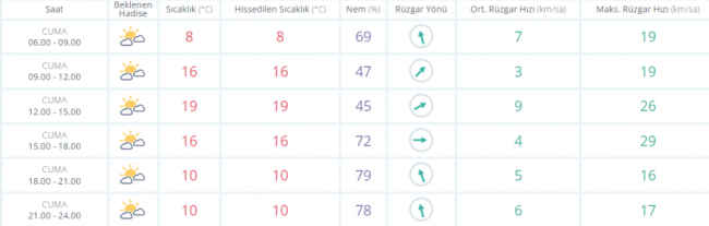 Bursa'da bugün hava nasıl olacak ?