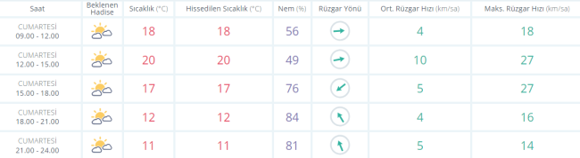 Bursa'da hafta sonu hava nasıl olacak ?