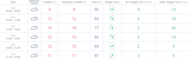 Bursa'da bugün hava nasıl olacak ?