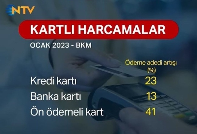 Kredi kartı kullanıcı oranında artış yaşandı
