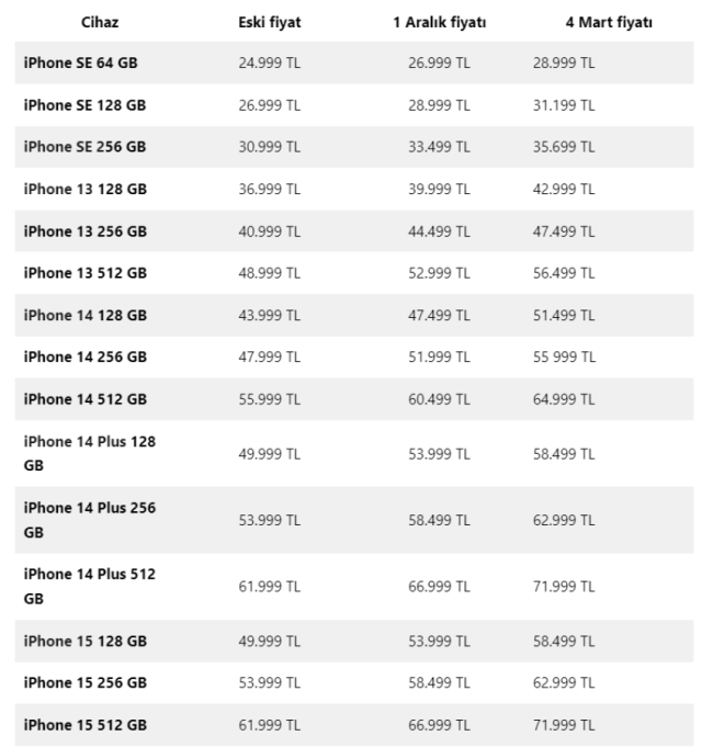 Apple tüm ürünlere zam yaptı!