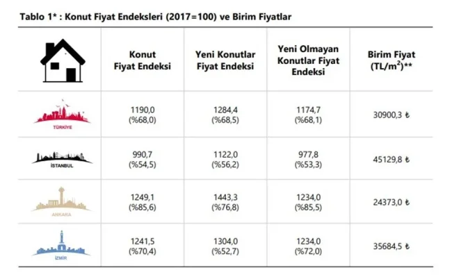 Konut fiyat endeksleri açıklandı