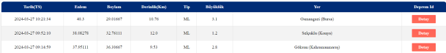 Bursa'da deprem