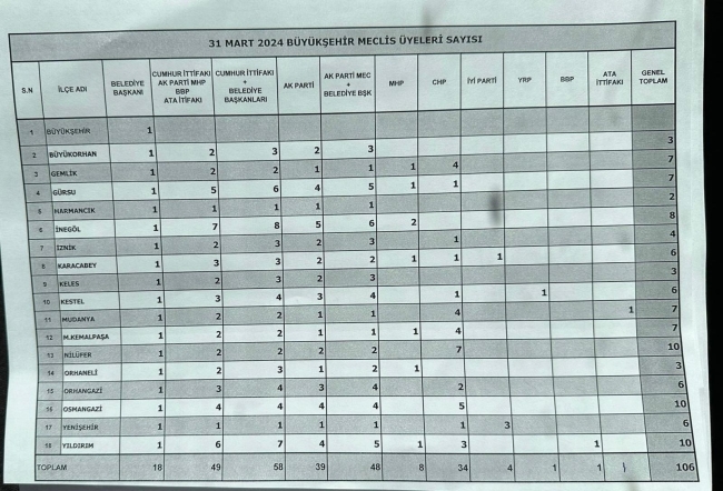 Bursa Büyükşehir Meclis Üyeleri belli oldu
