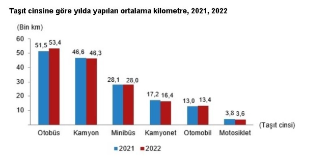 TÜİK açıkladı! Tam 343 milyar 917 milyon kilometre...