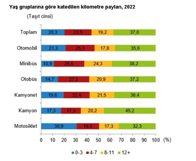 TÜİK açıkladı! Tam 343 milyar 917 milyon kilometre...