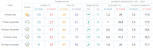 Afrika sıcakları mı geliyor? Bursa'da hava nasıl olacak?