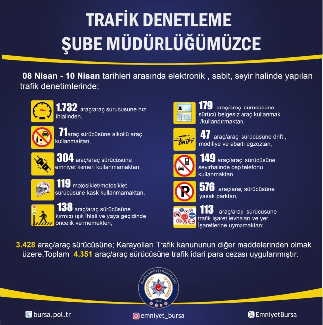 Bursa Emniyeti trafik denetimlerine son gaz devam ediyor