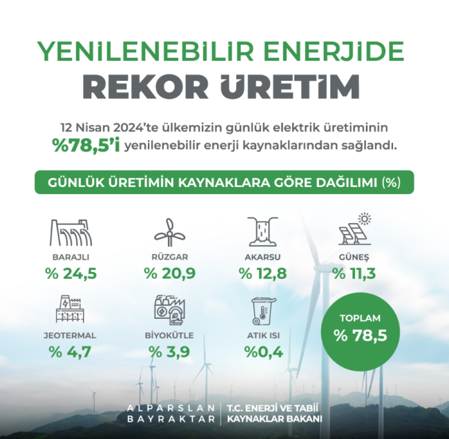 Bakan Bayraktar: Türkiye 12 Nisan'da rekor kırdı!