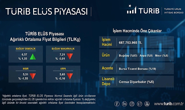 Bursa Ticaret Borsası’nın işlem hacmi 9 ayda 10 milyar lirayı aştı