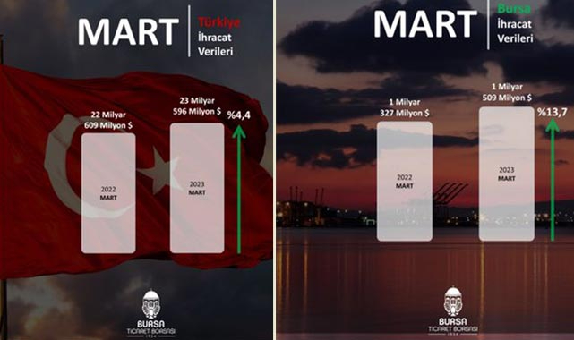 Bursa'nın ihracatı arttı