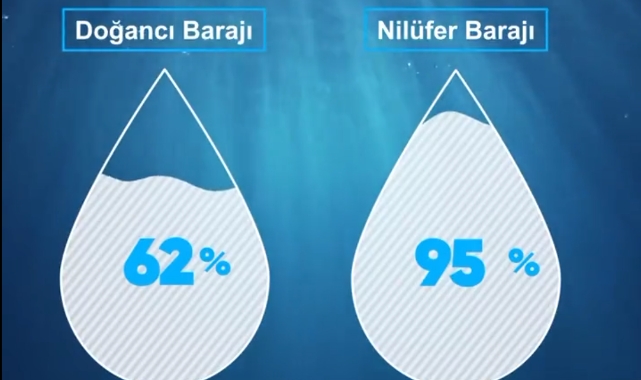 Bursa’nın su stoğundaki son durum ne? İşte barajlardaki doluluk oranı…