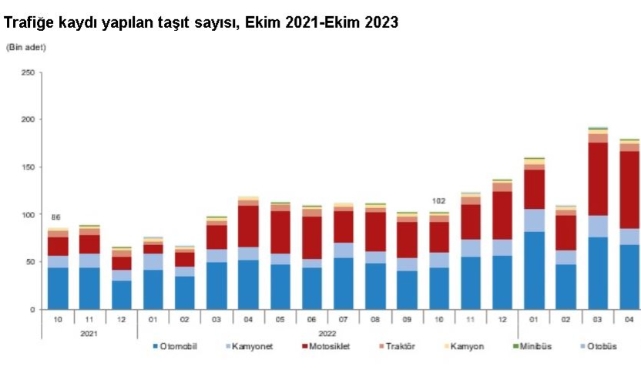 TÜİK: Trafikteki toplam araç sayısı 182 bin 187 arttı
