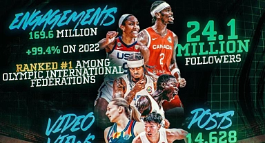 FIBA, uluslararası olimpik federasyonlar arasında ilk sırada yer aldı