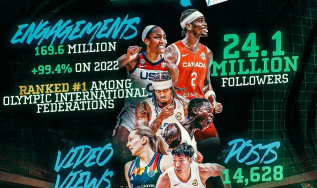 FIBA, uluslararası olimpik federasyonlar arasında ilk sırada yer aldı