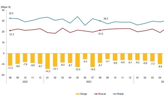 Eskişehir'de hem ithalat hem de ihracat artışta