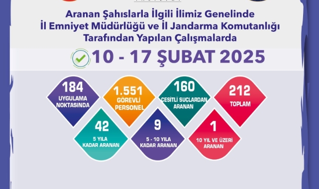 Eskişehir'de aranması bulunan 212 şüpheli yakalandı