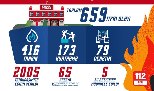Kayseri itfaiyesinden yeni yılın ilk ayında 659 olaya müdahale
