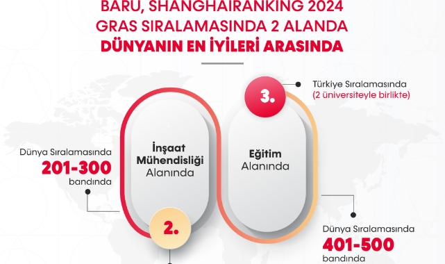 Akademik Alanlar küresel sıralamasına BARÜ damgası