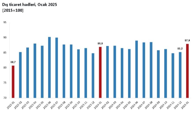 TÜİK açıkladı! Dış ticaret haddi ocakta arttı