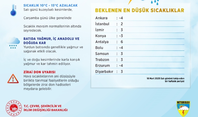 Yurt genelinde sıcaklıklar 15 derece düşüyor