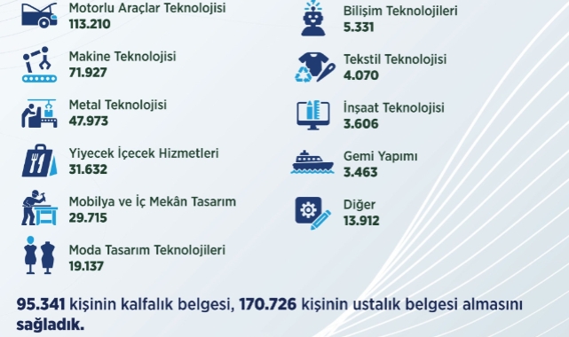 Son 3 yılda 95 bin 341 kişi kalfalık belgesi aldı