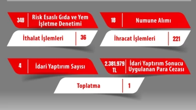 Gıda denetimlerinde 2 milyon 381 bin 979 TL ceza kesildi