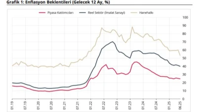 Enflasyon beklentilerinde geri çekilme: Hanehalkı umutlu