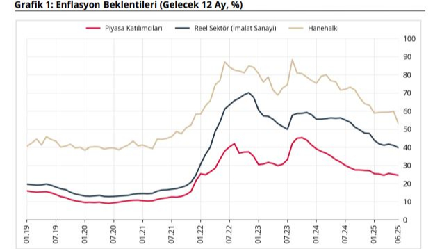 Enflasyon beklentilerinde geri çekilme: Hanehalkı umutlu