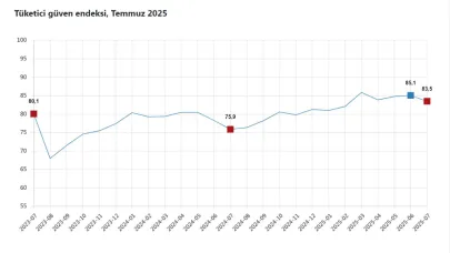 Tüketici güven endeksinde yüzde 1,8 azalma