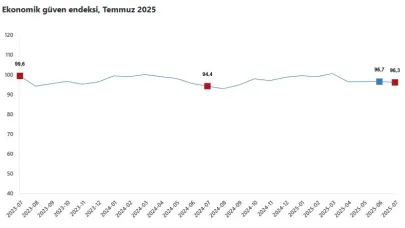 Temmuz 2025'te ekonomik güven endeksi yüzde 0,4 azalarak 96,3 oldu