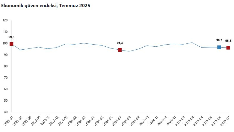 Temmuz 2025'te ekonomik güven endeksi yüzde 0,4 azalarak 96,3 oldu